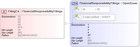 XSD Diagram of FilingCd in schema acord-pcs-v1_16_0-ns-nodoc-codes_xsd (Acord - Property & Casualty/Surety Standards Program)