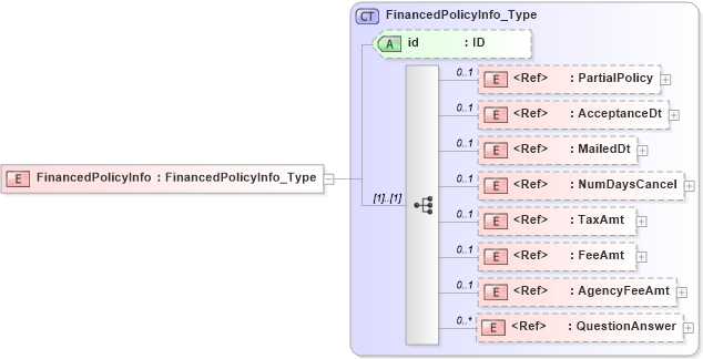 XSD Diagram of FinancedPolicyInfo in schema acord-pcs-v1_16_0-ns-nodoc-codes_xsd (Acord - Property & Casualty/Surety Standards Program)
