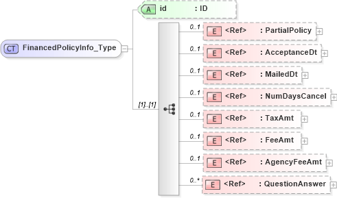 XSD Diagram of FinancedPolicyInfo_Type in schema acord-pcs-v1_16_0-ns-nodoc-codes_xsd (Acord - Property & Casualty/Surety Standards Program)