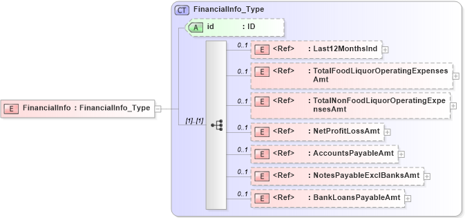 XSD Diagram of FinancialInfo in schema acord-pcs-v1_16_0-ns-nodoc-codes_xsd (Acord - Property & Casualty/Surety Standards Program)