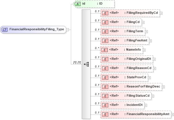 XSD Diagram of FinancialResponsibilityFiling_Type in schema acord-pcs-v1_16_0-ns-nodoc-codes_xsd (Acord - Property & Casualty/Surety Standards Program)