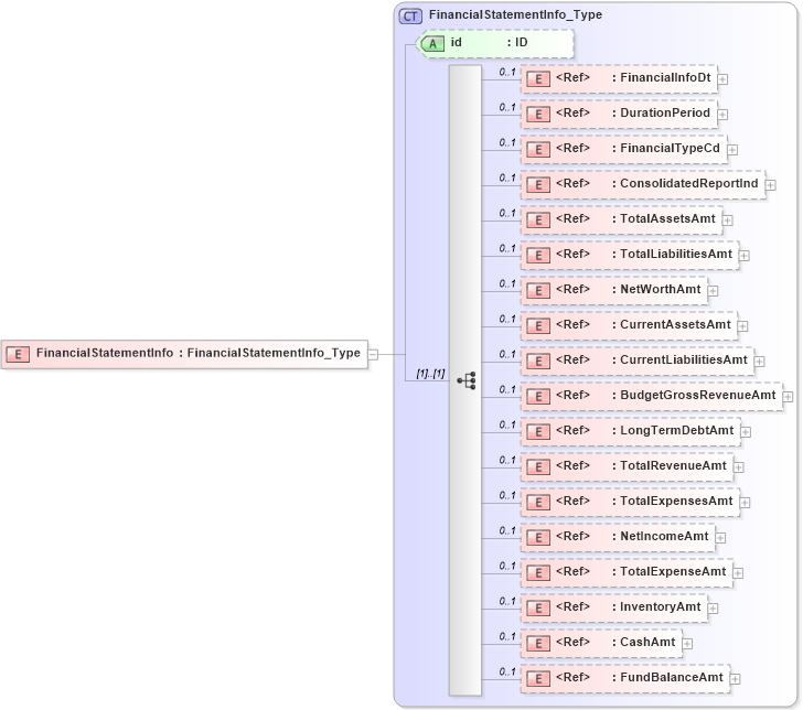 XSD Diagram of FinancialStatementInfo in schema acord-pcs-v1_16_0-ns-nodoc-codes_xsd (Acord - Property & Casualty/Surety Standards Program)