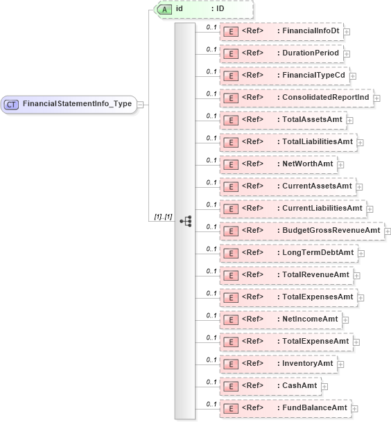 XSD Diagram of FinancialStatementInfo_Type in schema acord-pcs-v1_16_0-ns-nodoc-codes_xsd (Acord - Property & Casualty/Surety Standards Program)