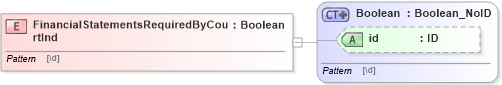 XSD Diagram of FinancialStatementsRequiredByCourtInd in schema acord-pcs-v1_16_0-ns-nodoc-codes_xsd (Acord - Property & Casualty/Surety Standards Program)