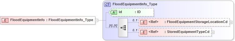 XSD Diagram of FloodEquipmentInfo in schema acord-pcs-v1_16_0-ns-nodoc-codes_xsd (Acord - Property & Casualty/Surety Standards Program)