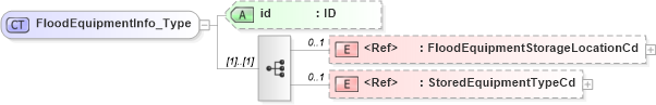 XSD Diagram of FloodEquipmentInfo_Type in schema acord-pcs-v1_16_0-ns-nodoc-codes_xsd (Acord - Property & Casualty/Surety Standards Program)