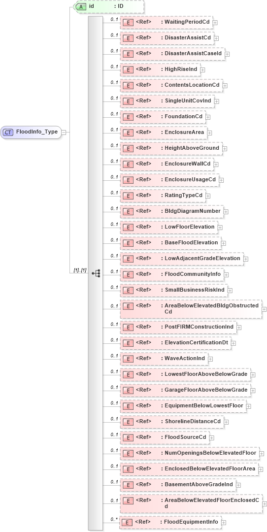 XSD Diagram of FloodInfo_Type in schema acord-pcs-v1_16_0-ns-nodoc-codes_xsd (Acord - Property & Casualty/Surety Standards Program)