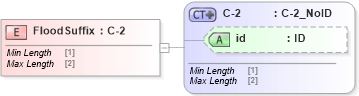 XSD Diagram of FloodSuffix in schema acord-pcs-v1_16_0-ns-nodoc-codes_xsd (Acord - Property & Casualty/Surety Standards Program)