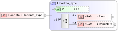 XSD Diagram of FloorInfo in schema acord-pcs-v1_16_0-ns-nodoc-codes_xsd (Acord - Property & Casualty/Surety Standards Program)