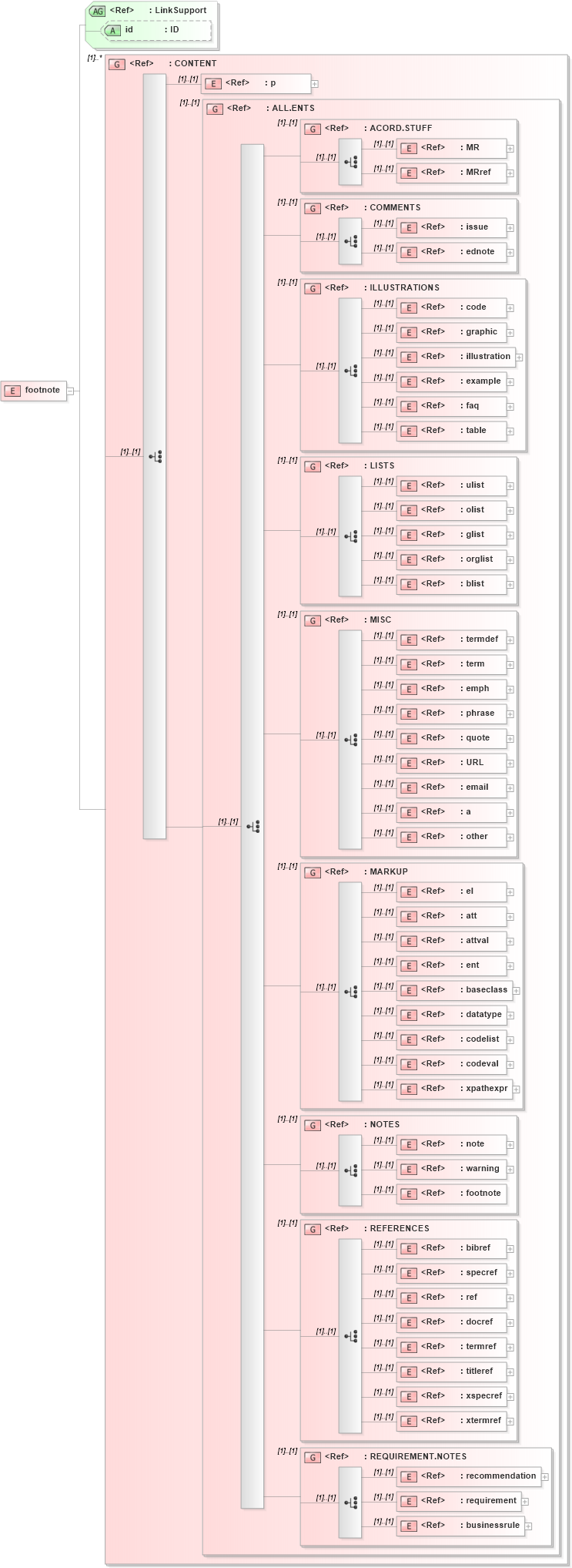 XSD Diagram of footnote in schema acord-doc_xsd (Acord - Property & Casualty/Surety Standards Program)
