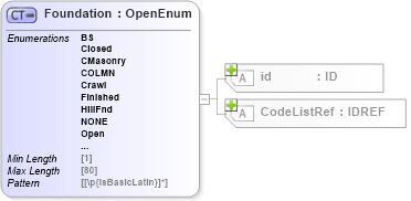 XSD Diagram of Foundation in schema acord-pcs-v1_16_0-ns-nodoc-codes_xsd (Acord - Property & Casualty/Surety Standards Program)