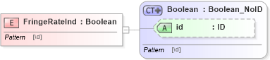 XSD Diagram of FringeRateInd in schema acord-pcs-v1_16_0-ns-nodoc-codes_xsd (Acord - Property & Casualty/Surety Standards Program)