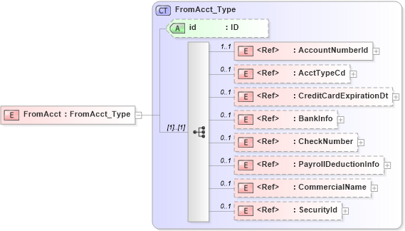 XSD Diagram of FromAcct in schema acord-pcs-v1_16_0-ns-nodoc-codes_xsd (Acord - Property & Casualty/Surety Standards Program)