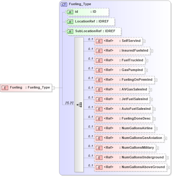 XSD Diagram of Fueling in schema acord-pcs-v1_16_0-ns-nodoc-codes_xsd (Acord - Property & Casualty/Surety Standards Program)
