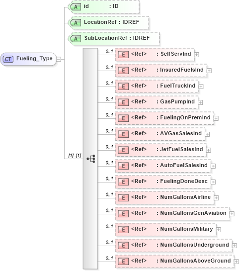 XSD Diagram of Fueling_Type in schema acord-pcs-v1_16_0-ns-nodoc-codes_xsd (Acord - Property & Casualty/Surety Standards Program)
