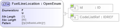 XSD Diagram of FuelLineLocation in schema acord-pcs-v1_16_0-ns-nodoc-codes_xsd (Acord - Property & Casualty/Surety Standards Program)