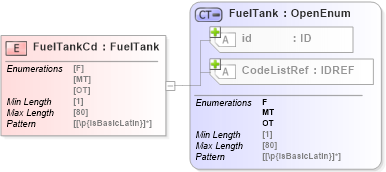 XSD Diagram of FuelTankCd in schema acord-pcs-v1_16_0-ns-nodoc-codes_xsd (Acord - Property & Casualty/Surety Standards Program)