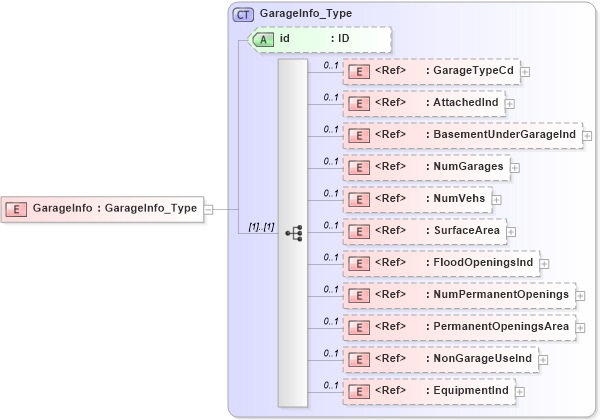 XSD Diagram of GarageInfo in schema acord-pcs-v1_16_0-ns-nodoc-codes_xsd (Acord - Property & Casualty/Surety Standards Program)
