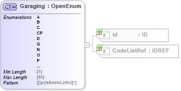 XSD Diagram of Garaging in schema acord-pcs-v1_16_0-ns-nodoc-codes_xsd (Acord - Property & Casualty/Surety Standards Program)
