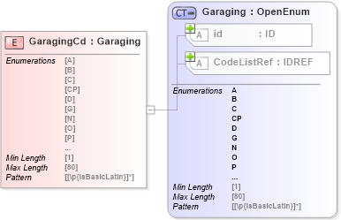 XSD Diagram of GaragingCd in schema acord-pcs-v1_16_0-ns-nodoc-codes_xsd (Acord - Property & Casualty/Surety Standards Program)