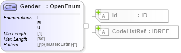 XSD Diagram of Gender in schema acord-pcs-v1_16_0-ns-nodoc-codes_xsd (Acord - Property & Casualty/Surety Standards Program)