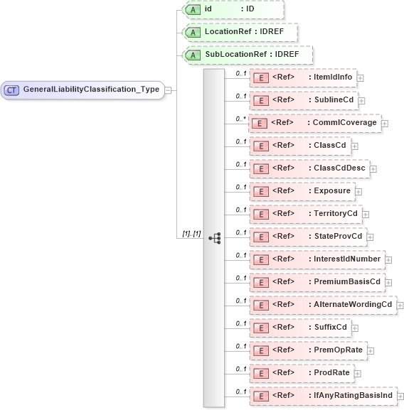 XSD Diagram of GeneralLiabilityClassification_Type in schema acord-pcs-v1_16_0-ns-nodoc-codes_xsd (Acord - Property & Casualty/Surety Standards Program)