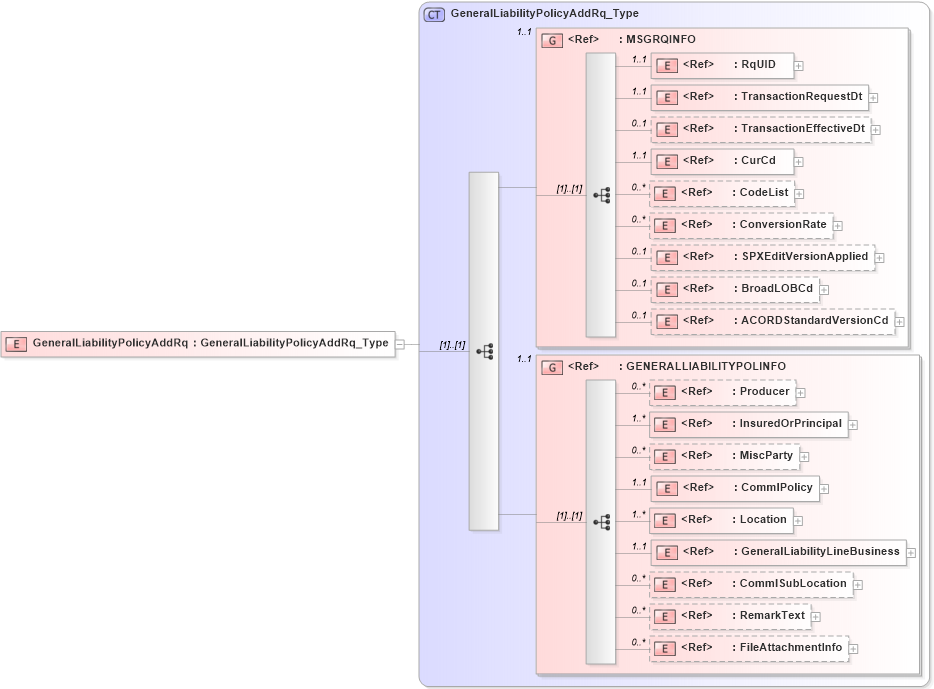 XSD Diagram of GeneralLiabilityPolicyAddRq in schema acord-pcs-v1_16_0-ns-nodoc-codes_xsd (Acord - Property & Casualty/Surety Standards Program)