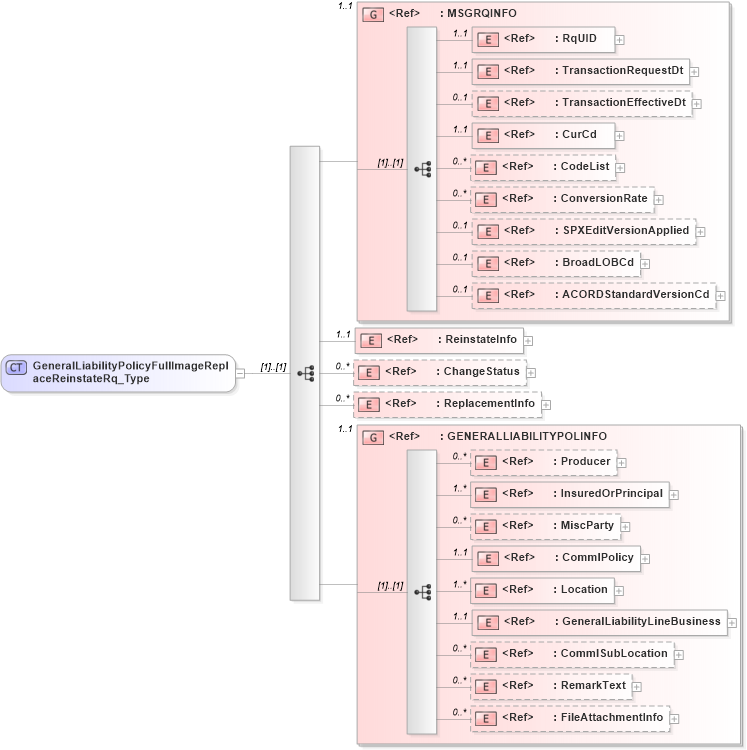 XSD Diagram of GeneralLiabilityPolicyFullImageReplaceReinstateRq_Type in schema acord-pcs-v1_16_0-ns-nodoc-codes_xsd (Acord - Property & Casualty/Surety Standards Program)