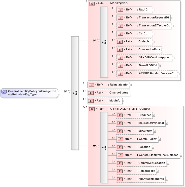 XSD Diagram of GeneralLiabilityPolicyFullImageUpdateReinstateRq_Type in schema acord-pcs-v1_16_0-ns-nodoc-codes_xsd (Acord - Property & Casualty/Surety Standards Program)