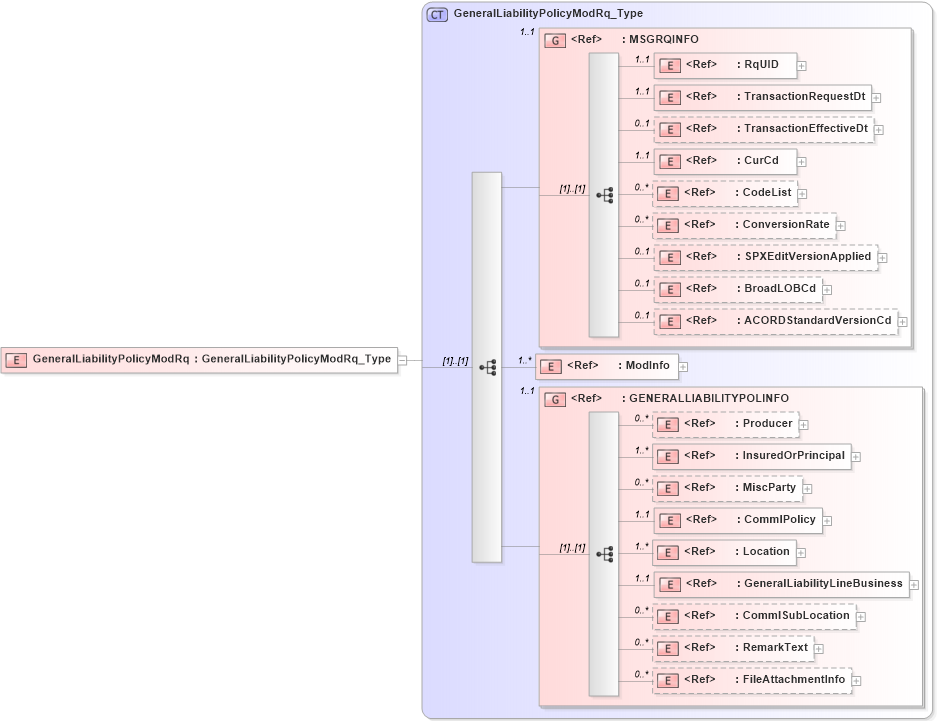 XSD Diagram of GeneralLiabilityPolicyModRq in schema acord-pcs-v1_16_0-ns-nodoc-codes_xsd (Acord - Property & Casualty/Surety Standards Program)