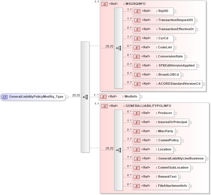 XSD Diagram of GeneralLiabilityPolicyModRq_Type in schema acord-pcs-v1_16_0-ns-nodoc-codes_xsd (Acord - Property & Casualty/Surety Standards Program)