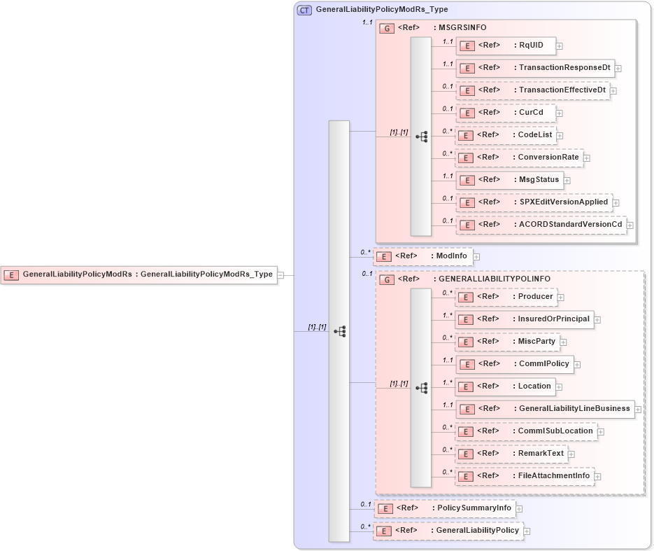 XSD Diagram of GeneralLiabilityPolicyModRs in schema acord-pcs-v1_16_0-ns-nodoc-codes_xsd (Acord - Property & Casualty/Surety Standards Program)