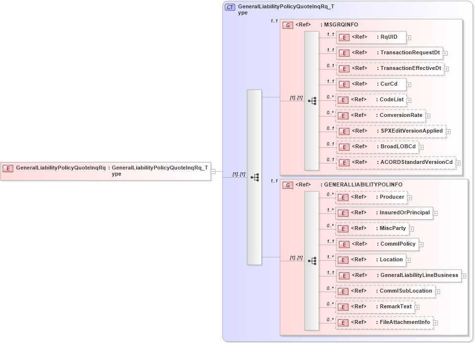 XSD Diagram of GeneralLiabilityPolicyQuoteInqRq in schema acord-pcs-v1_16_0-ns-nodoc-codes_xsd (Acord - Property & Casualty/Surety Standards Program)