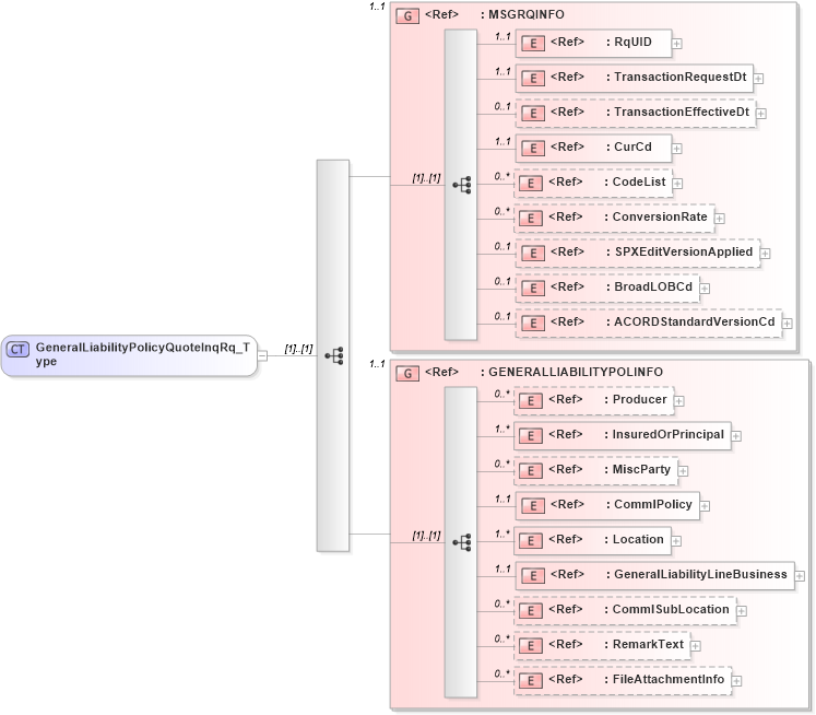 XSD Diagram of GeneralLiabilityPolicyQuoteInqRq_Type in schema acord-pcs-v1_16_0-ns-nodoc-codes_xsd (Acord - Property & Casualty/Surety Standards Program)