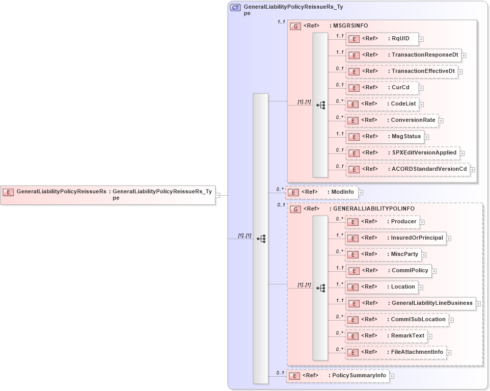 XSD Diagram of GeneralLiabilityPolicyReissueRs in schema acord-pcs-v1_16_0-ns-nodoc-codes_xsd (Acord - Property & Casualty/Surety Standards Program)