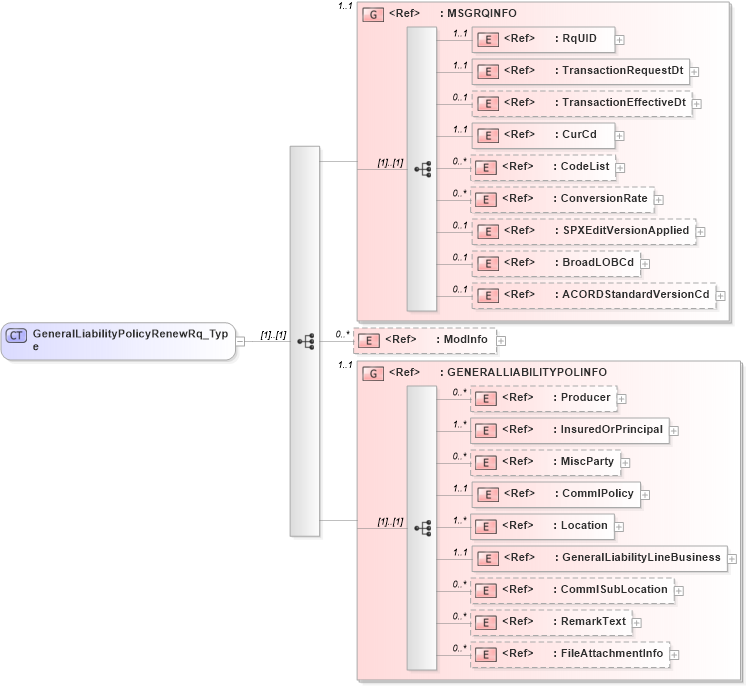 XSD Diagram of GeneralLiabilityPolicyRenewRq_Type in schema acord-pcs-v1_16_0-ns-nodoc-codes_xsd (Acord - Property & Casualty/Surety Standards Program)