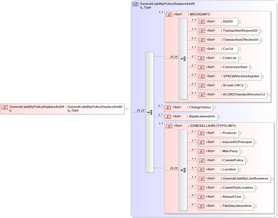 XSD Diagram of GeneralLiabilityPolicyReplaceAddRq in schema acord-pcs-v1_16_0-ns-nodoc-codes_xsd (Acord - Property & Casualty/Surety Standards Program)
