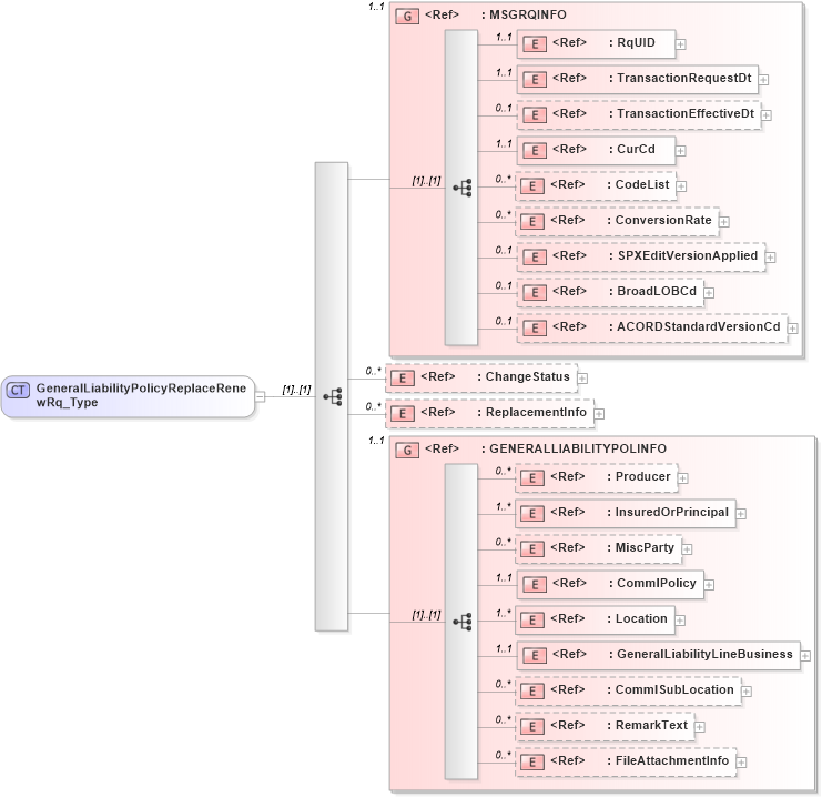 XSD Diagram of GeneralLiabilityPolicyReplaceRenewRq_Type in schema acord-pcs-v1_16_0-ns-nodoc-codes_xsd (Acord - Property & Casualty/Surety Standards Program)