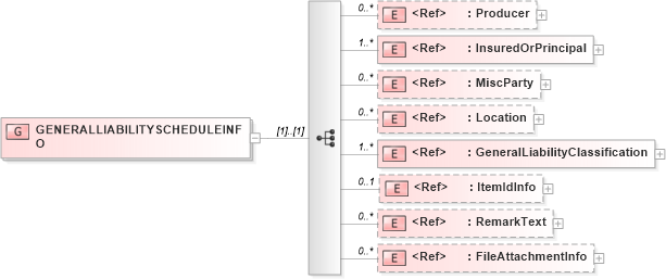 XSD Diagram of GENERALLIABILITYSCHEDULEINFO in schema acord-pcs-v1_16_0-ns-nodoc-codes_xsd (Acord - Property & Casualty/Surety Standards Program)