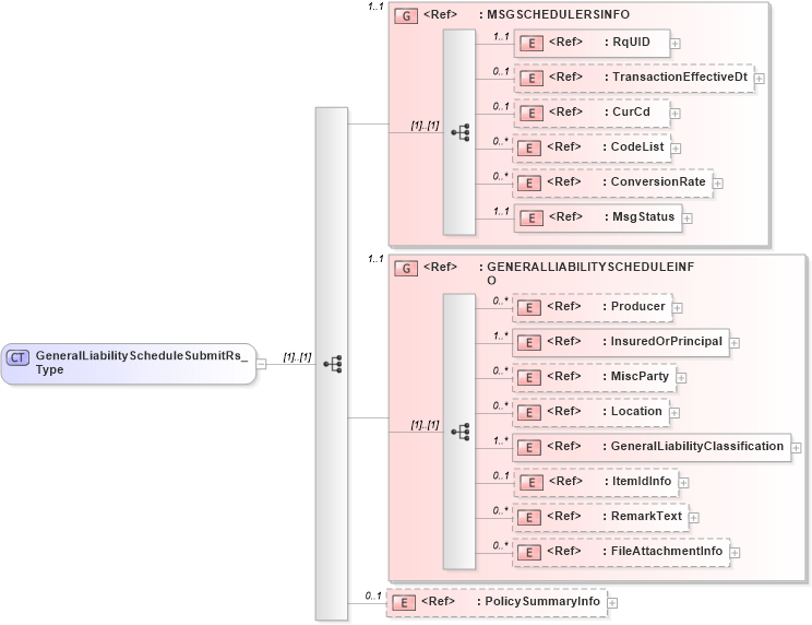 XSD Diagram of GeneralLiabilityScheduleSubmitRs_Type in schema acord-pcs-v1_16_0-ns-nodoc-codes_xsd (Acord - Property & Casualty/Surety Standards Program)