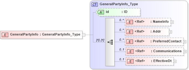 XSD Diagram of GeneralPartyInfo in schema acord-pcs-v1_16_0-ns-nodoc-codes_xsd (Acord - Property & Casualty/Surety Standards Program)