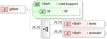 XSD Diagram of gitem in schema acord-doc_xsd (Acord - Property & Casualty/Surety Standards Program)
