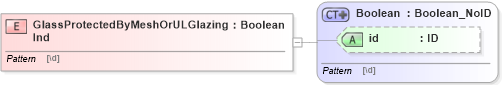 XSD Diagram of GlassProtectedByMeshOrULGlazingInd in schema acord-pcs-v1_16_0-ns-nodoc-codes_xsd (Acord - Property & Casualty/Surety Standards Program)