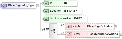 XSD Diagram of GlassSignInfo_Type in schema acord-pcs-v1_16_0-ns-nodoc-codes_xsd (Acord - Property & Casualty/Surety Standards Program)