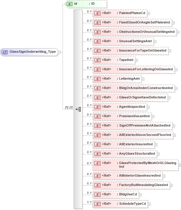 XSD Diagram of GlassSignUnderwriting_Type in schema acord-pcs-v1_16_0-ns-nodoc-codes_xsd (Acord - Property & Casualty/Surety Standards Program)