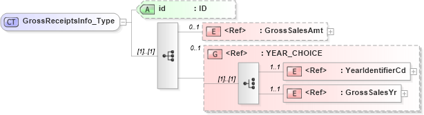 XSD Diagram of GrossReceiptsInfo_Type in schema acord-pcs-v1_16_0-ns-nodoc-codes_xsd (Acord - Property & Casualty/Surety Standards Program)