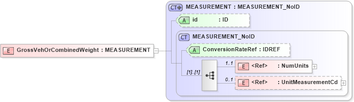 XSD Diagram of GrossVehOrCombinedWeight in schema acord-pcs-v1_16_0-ns-nodoc-codes_xsd (Acord - Property & Casualty/Surety Standards Program)