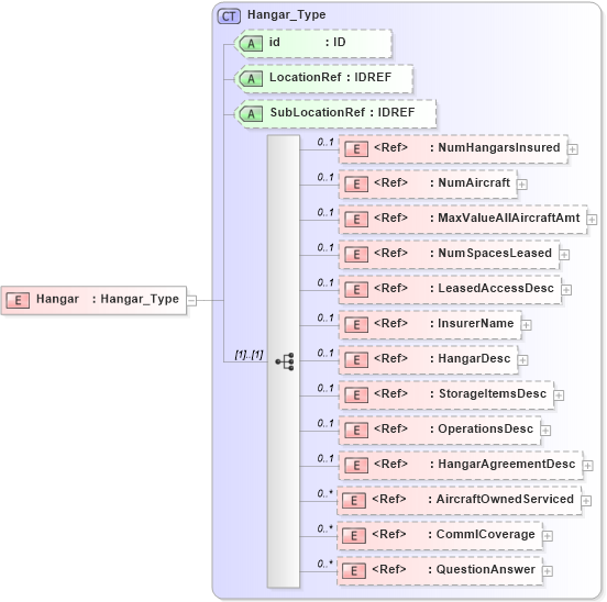 XSD Diagram of Hangar in schema acord-pcs-v1_16_0-ns-nodoc-codes_xsd (Acord - Property & Casualty/Surety Standards Program)