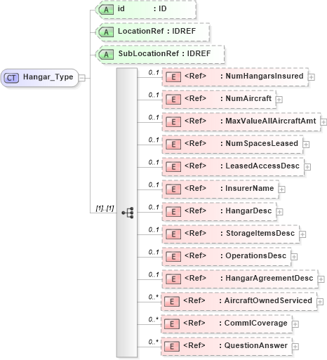 XSD Diagram of Hangar_Type in schema acord-pcs-v1_16_0-ns-nodoc-codes_xsd (Acord - Property & Casualty/Surety Standards Program)