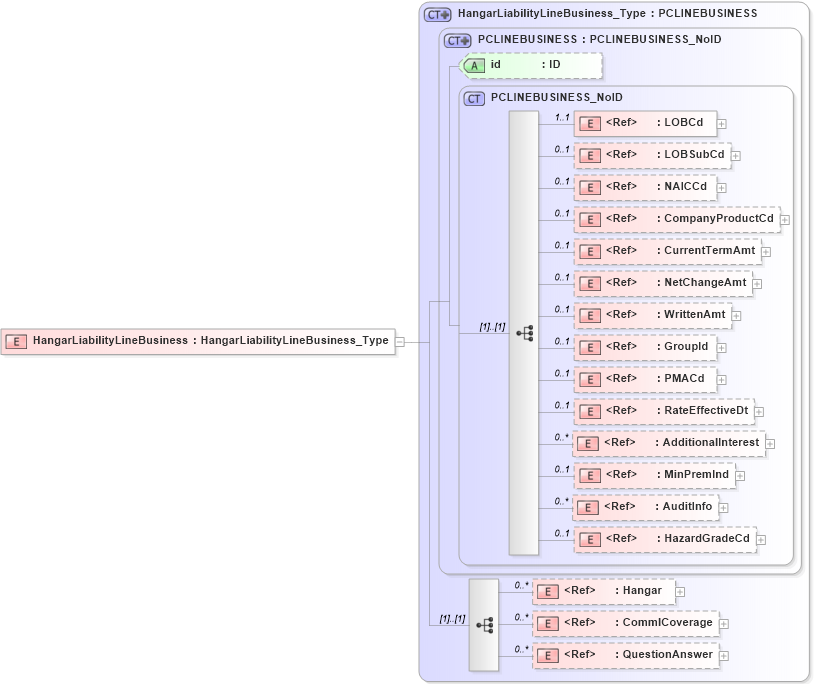XSD Diagram of HangarLiabilityLineBusiness in schema acord-pcs-v1_16_0-ns-nodoc-codes_xsd (Acord - Property & Casualty/Surety Standards Program)